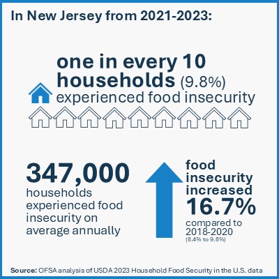 In NJ From 2021-2023 one in every 10 households (9.8%) experienced food insecurity. 347,000 households experienced food inssecurity on average annually. Food insecurity increased 16.7% compared to 2018-2020